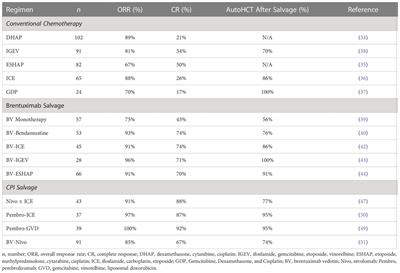 The role of transplantation in Hodgkin lymphoma